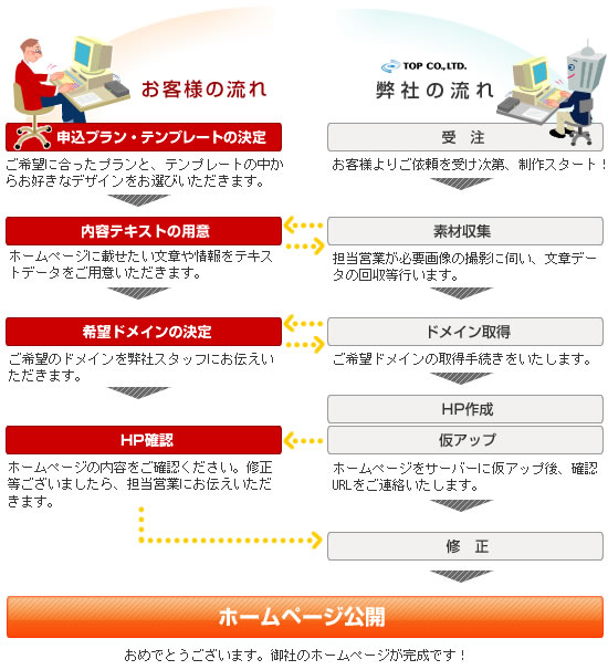 ホームページが公開されるまの流れ